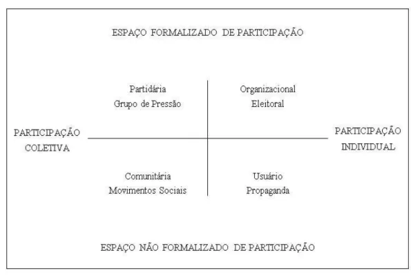 FIGURA 5 – CARACTERIZAÇÃO DE FORMAS DE PARTICIPAÇÃO POLÍTICA (SANDOVAL,  1997). 