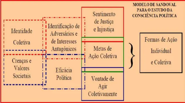 FIGURA 6 – ESQUEMA DO MODELO DE CONSCIÊNCIA POLÍTICA (traduzido por SILVA, 2006,  p. 500)