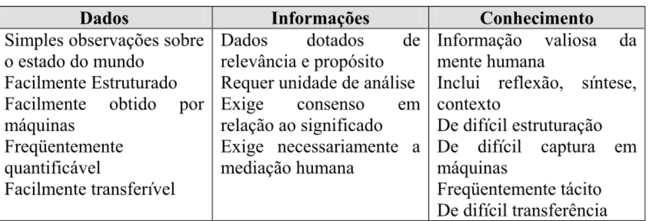 Tabela 1 -   Diferenciação entre Dados, Informações e Conhecimento 