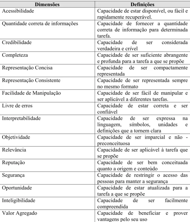 Tabela 3 -   Dimensões da Qualidade da Informação 