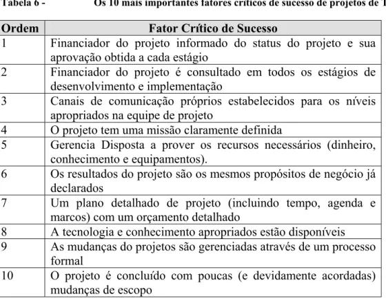 Tabela 6 -   Os 10 mais importantes fatores críticos de sucesso de projetos de TI 