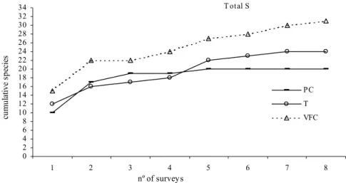 Figure 6 – Cumulative species comparison between methods used on the observers training program 