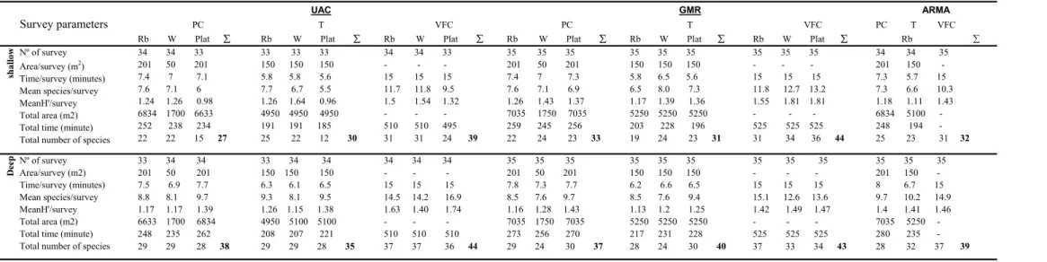 Table III- Comparison of survey parameters among the three UVCTs used for assessing the Madeira Island rocky reef fish assemblages; UAC- unprotected area of Caniçal, GMR –  Garajau marine reserve, ARMA – artificial riprap of Madeira airport; PC- point coun