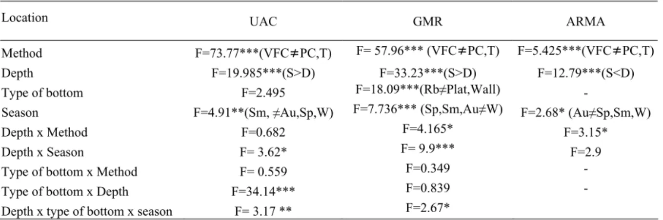 Table V - Results of multifactor ANOVA on the effects of the variable factors in each location studied: 