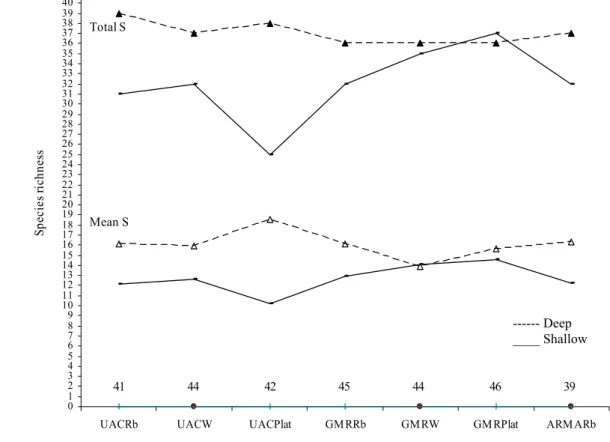 Figure 10 - Overall and mean number of species recorded using three UVCTs in each location studied  over two depth strata: UAC- unprotected natural location of Caniçal, GMR – Garajau marine reserve – protected natural location, ARMA – artificial riprap of 