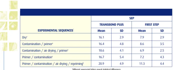 Table 3 - Frequency distribution of the adhesive remnant index of the experimental groups
