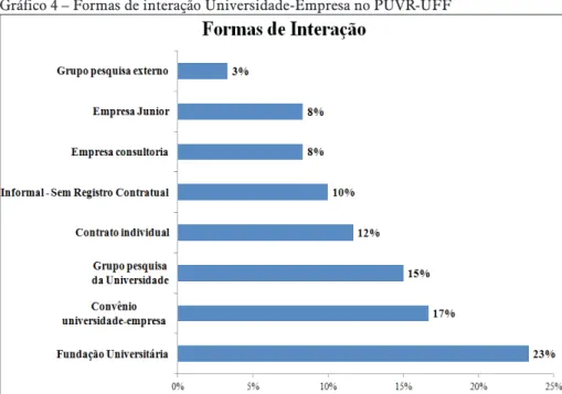 Gráfico 4 – Formas de interação Universidade-Empresa no PUVR-UFF