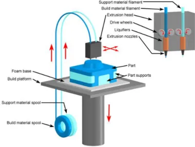 Figure 1 - FDM process [6] 