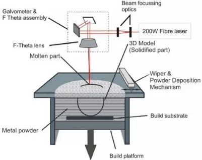 Figure 2 - Principle of SLM technology. [8] 