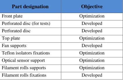 Table 3 - List of printed parts in the SLA printer. 