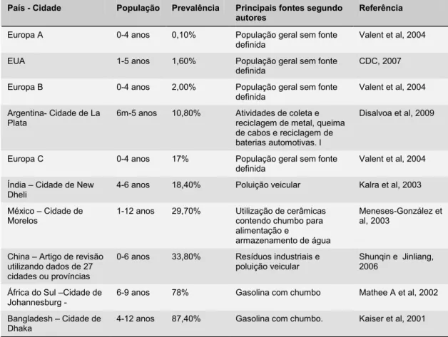 Tabela 1 I Prevalência de intoxicação por chumbo na população geral de crianças em diversas partes do mundo.