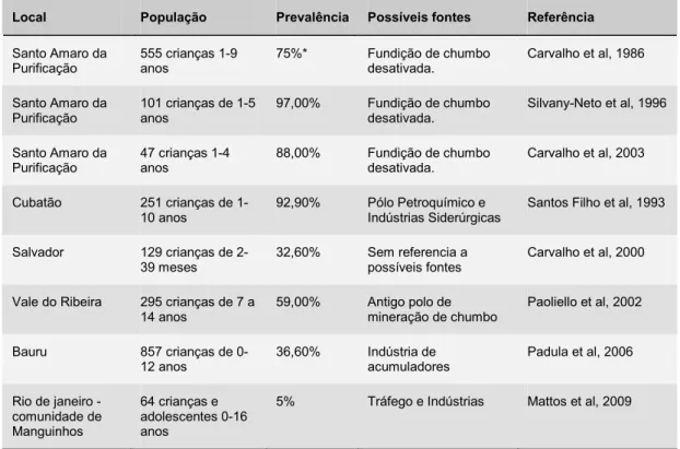 Tabela 2 I Estudos com avaliação de prevalência de intoxicação por chumbo em crianças realizado no Brasil