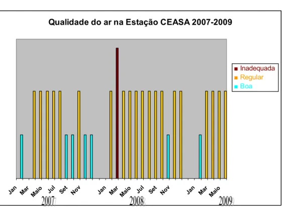 Gráfico 1 I Qualidade do ar na Estação CEASA 200702009