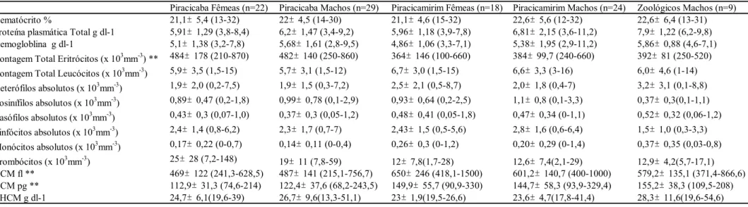 Tabela 2.1-  Perfil hematológico do cágado Phrynops geoffroanus no rio Piracicaba, ribeirão Piracicamirim e na Fundação Parque Zoológico de São Paulo