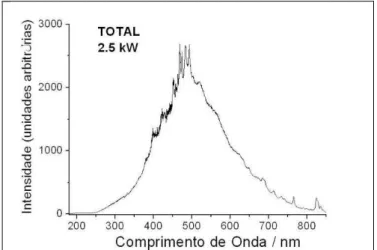 Figura 2 -  Espectro  de emissão empregado para  a irradiação das culturas de melanócitos