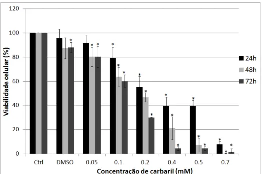 Figura  6  –   Porcentagem  de  melanócitos  humanos  primários  viáveis  tratados  com  diferentes  concentrações  de  carbaril-DMSO  por  24,  48  e  72 horas,  analisados  pelo  ensaio  do  Azul  de  Tripan