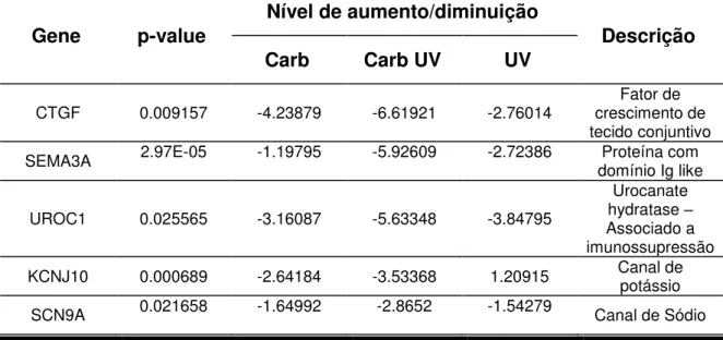 Tabela 3 - Genes com o maior nível de subexpressão no grupo de tratamento  combinado com carbaril e radiação solar.