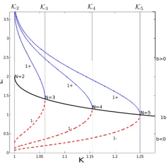 Figure 3.6: Curves showing conditions for the existence of symmetry-breaking bi- bi-furcations with x ∗ 1 = φ + and K &gt; 1.