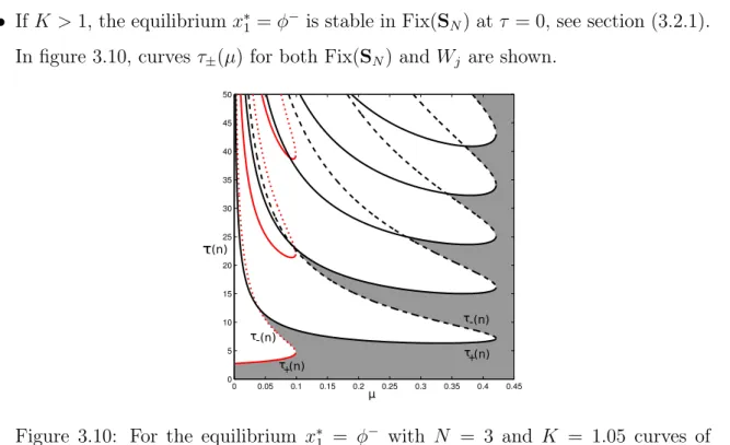 Figure 3.10: For the equilibrium x ∗ 1 = φ − with N = 3 and K = 1.05 curves of symmetry-preserving bifurcations are shown on the right side in dashed/solid black lines and curves of symmetry-breaking bifurcations are shown on the left side in dotted/solid 