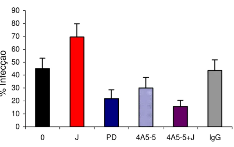 Figura 10 –  A infecção de células epiteliais por tripomastigotas e o efeito da adição de  J ao meio de infecção são inibidos por peptídeo PD