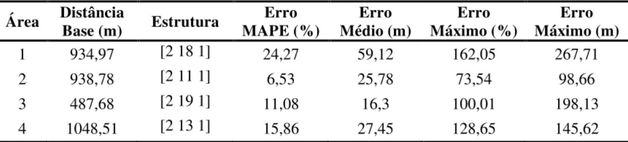 Tabela 24 – Erros das RNA para a localização de faltas monofásicas – Método 1. 