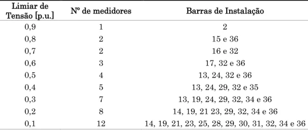 Tabela 3 – Resultados da alocação otimizada dos medidores para o SD de 37 barras. 