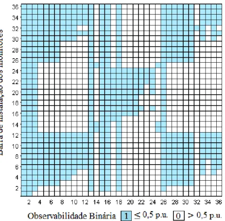 Figura 36 – Visualização gráfica da matriz de observabilidade binária: limiar ≤ 0,5 p.u.