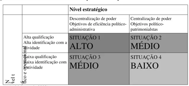 Figura 2.3 – Modelo de análise de desempenho municipal Nível estratégico