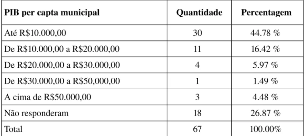Tabela 3.4 – Amostra pesquisada: distribuição dos municípios por faixa PIB per catpa  anual 