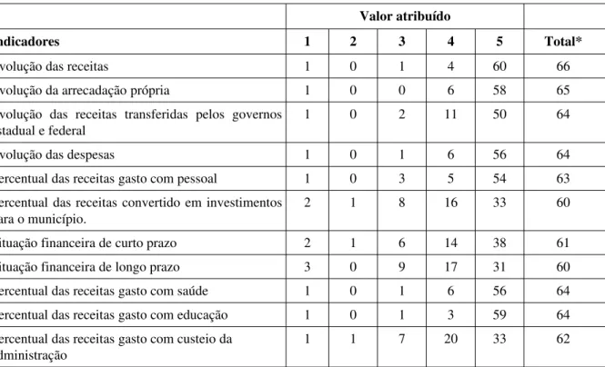 Tabela 4.2 – Indicadores financeiros – valor atribuído.