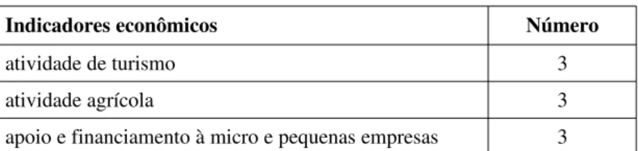 Tabela 4.4 - Indicadores econômicos citados espontaneamente