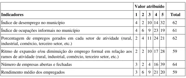 Tabela 4.5-  Indicadores econômicos – valor atribuído.
