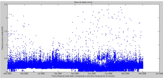 Figura 16 – Dados com apresentação sob a forma de pontos – relativo à base de dados DB2