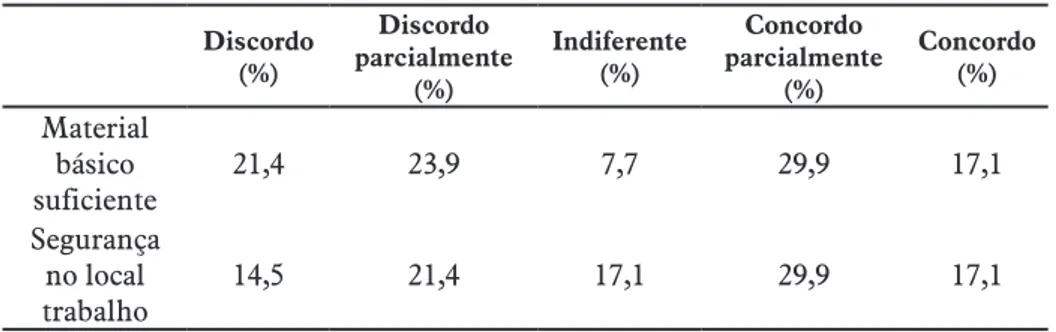 Tabela 2 – Material básico e segurança no trabalho Discordo  (%) Discordo  parcialmente (%) Indiferente (%) Concordo  parcialmente (%) Concordo (%) Material  básico  suficiente  21,4 23,9 7,7 29,9 17,1 Segurança  no local  trabalho 14,5 21,4 17,1 29,9 17,1