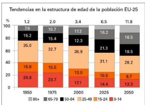 Figura 3  –  Crescimento da população idosa na Europa (ASGHAR, 2008) 