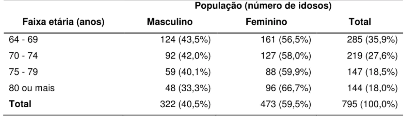 Tabela  2  –   Distribuição  da  amostra,  segundo  sexo  e  faixa  etária  dos  idosos  em  Ribeirão Preto em 2004