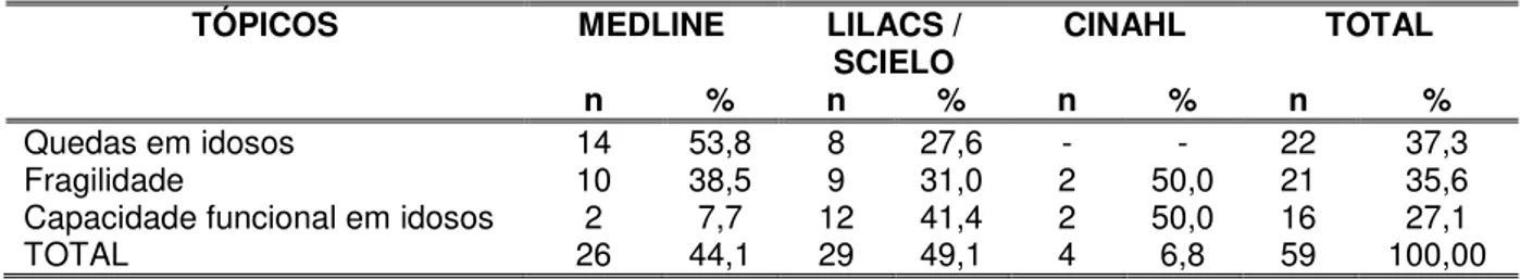 Tabela  1  -  Distribuição  dos  artigos  publicados  sobre  os  idosos  com  síndrome  de  fragilidade  que  sofreram  quedas,  no  período  de  Janeiro  1999  a  Dezembro  2009  nas  bases  de  dados  MedLine,  Scielo/Lilacs  e  Cinahl,  2010 (n = 59) 