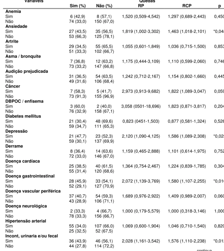 Tabela  5  -  Distribuição  das  morbidades  auto-referidas  pelos  idosos  que  vivem  no  domicílio relacionado a quedas na cidade de Ribeirão Preto, 2011 (n =  240)  Variáveis  Quedas   Sim (%)  Não (%)  RP  RCP  p  Anemia  Sim  6 (42,9)  8 (57,1)  1,52