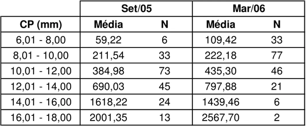 Tabela  4.  Valores  médios  de  quantidade  de  proteína  para  cada  classe  de  comprimento  padrão  (CP)  e  número  de  exemplares  (N)  de  engraulidídeos  coletados  na plataforma continental ao largo de Santos, SP