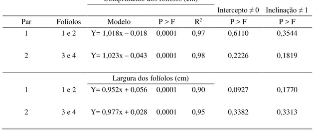 Tabela 1  –  Modelos de regressão linear para comprimento e largura de folíolos do mesmo par  em folhas de amendoim forrageiro submetido a intensidades de pastejo 