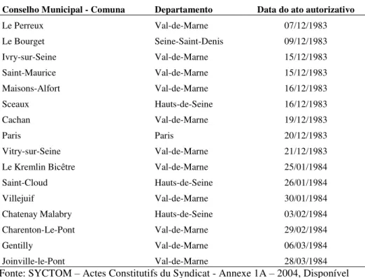 Tabela 14  –  Comunas aderentes ao Syctom e data da autorização pelos conselhos - 1984 