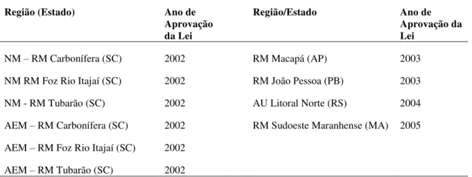 Tabela 07  –  Regiões Metropolitanas brasileiras, instituídas por Lei Complementar Estadual  – entre 2001 e 2006: 