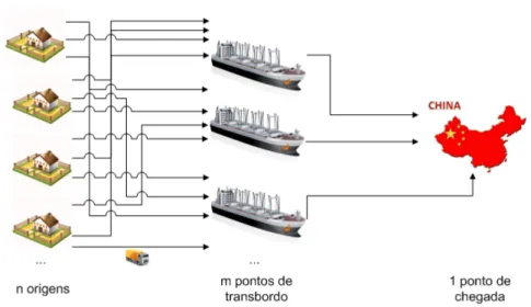 Figura 1 – Esquema básico para o transporte da soja com destino à China