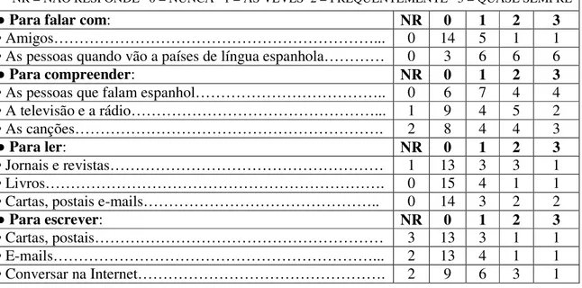 Figura 2: Intensidade da motivação 