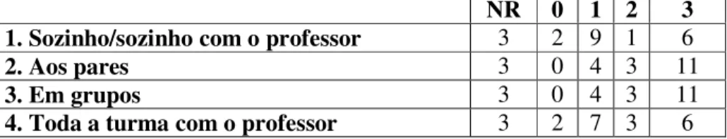 Figura 6: Preferências sobre o tipo de agrupamento para trabalhar na aula 