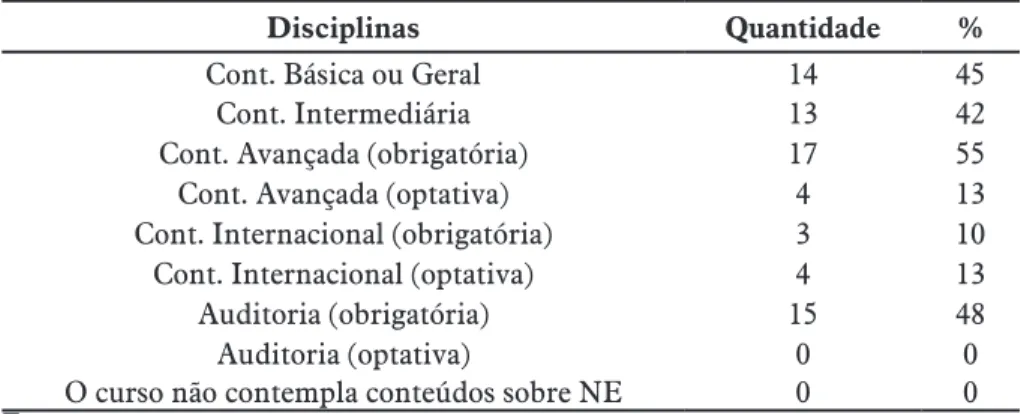 Tabela 1 – Disciplinas que abordam conteúdos sobre notas explicativas