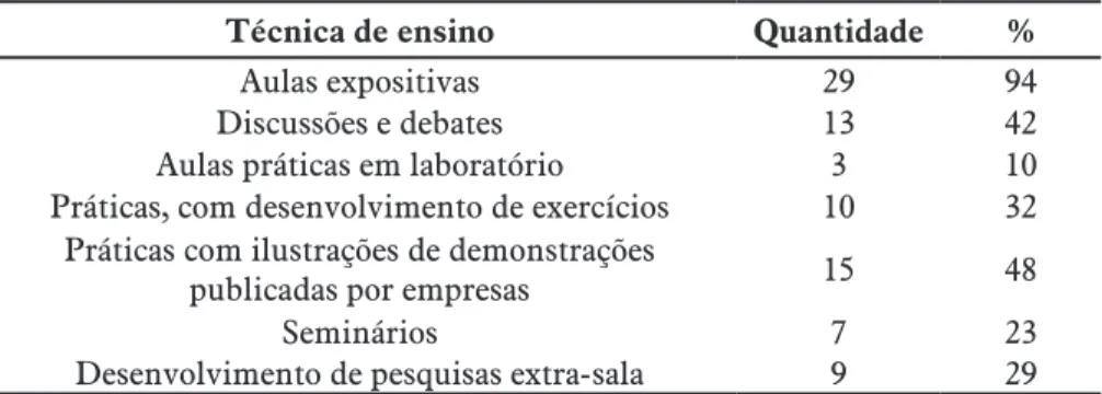 Tabela 4 – Técnicas de ensino aplicadas em sala de aula                                        (continua)