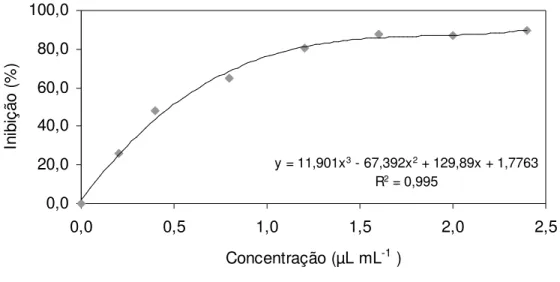 Figura  8  -  Efeito  da  concentração  da  mistura  artificial  de  voláteis,  identificados  em  S