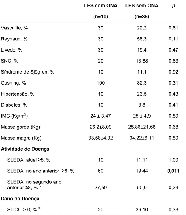 Tabela 1: Características clínicas de pacientes lúpicas com e sem  osteonecrose (ONA) 