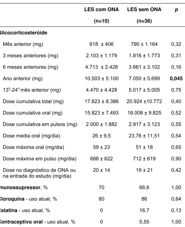Tabela 2: Tratamento nas pacientes lúpicas com e sem osteonecrose (ONA)  LES com ONA 